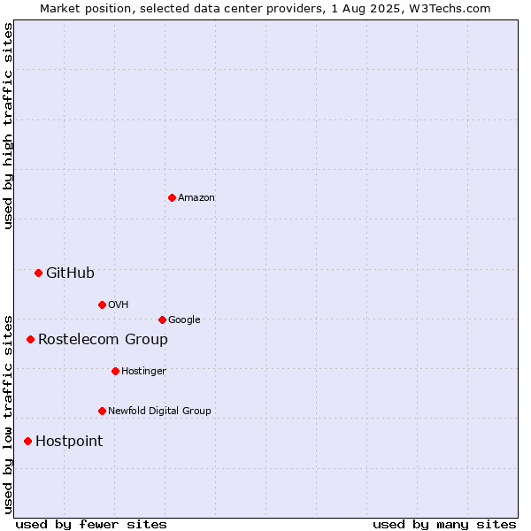 Market position of GitHub vs. Rostelecom Group vs. Hostpoint