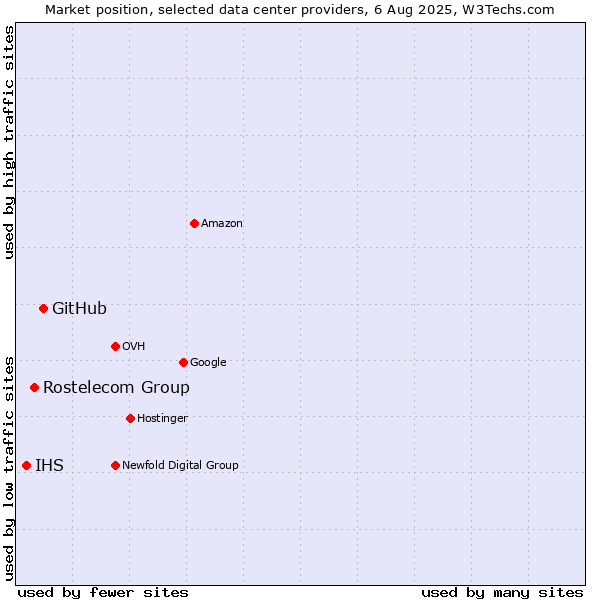 Market position of GitHub vs. Rostelecom Group vs. IHS