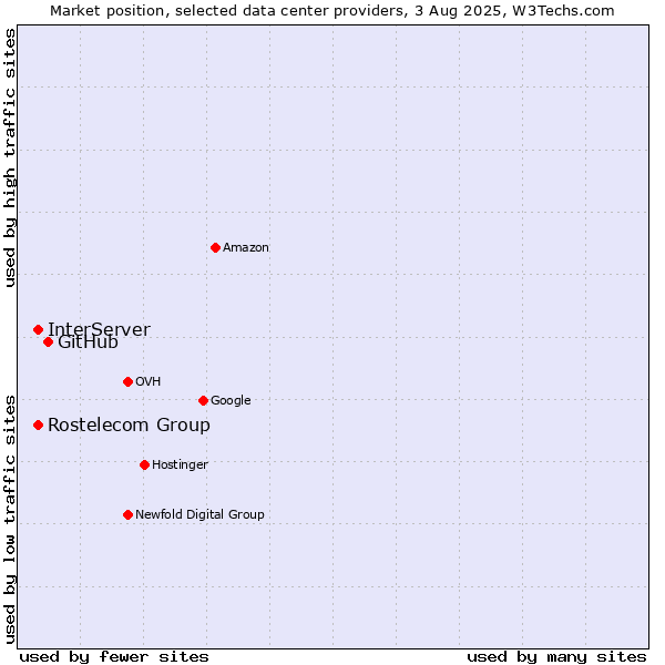 Market position of GitHub vs. InterServer vs. Rostelecom Group