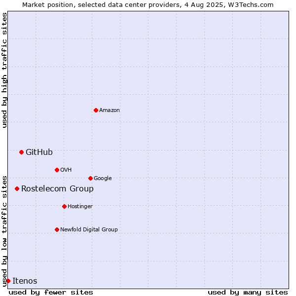 Market position of GitHub vs. Rostelecom Group vs. Itenos