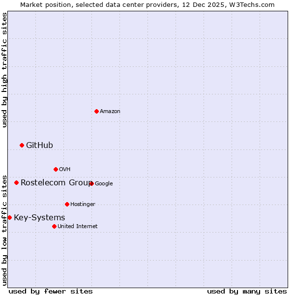 Market position of GitHub vs. Rostelecom Group vs. Key-Systems