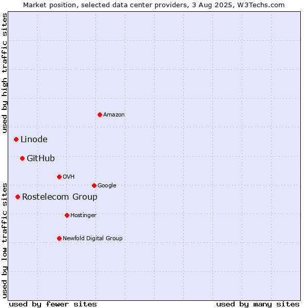 Market position of GitHub vs. Rostelecom Group vs. Linode