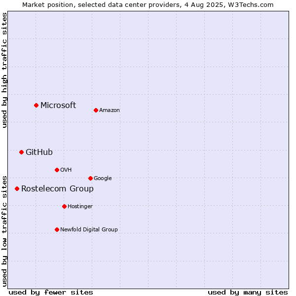 Market position of Microsoft vs. GitHub vs. Rostelecom Group
