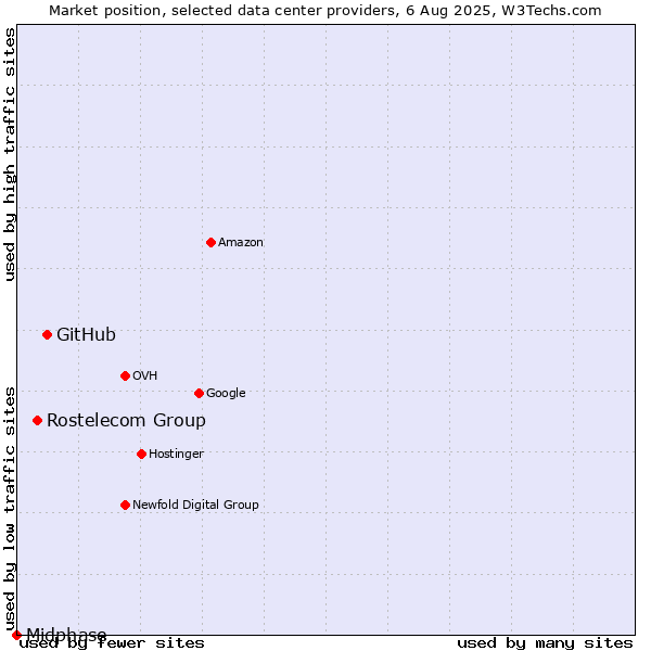 Market position of GitHub vs. Rostelecom Group vs. Midphase