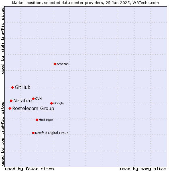 Market position of GitHub vs. Netafraz vs. Rostelecom Group