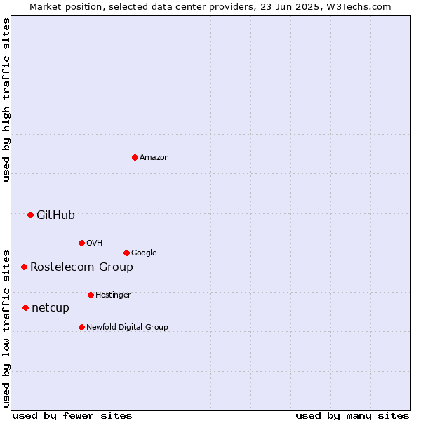 Market position of GitHub vs. netcup vs. Rostelecom Group