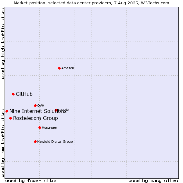 Market position of GitHub vs. Rostelecom Group vs. Nine Internet Solutions