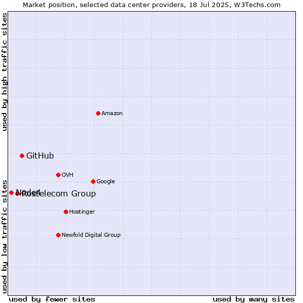 Market position of GitHub vs. Rostelecom Group vs. Node4