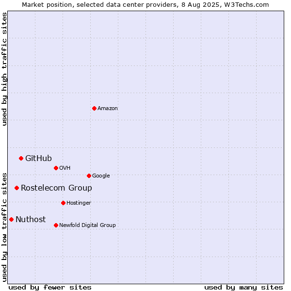 Market position of GitHub vs. Rostelecom Group vs. Nuthost