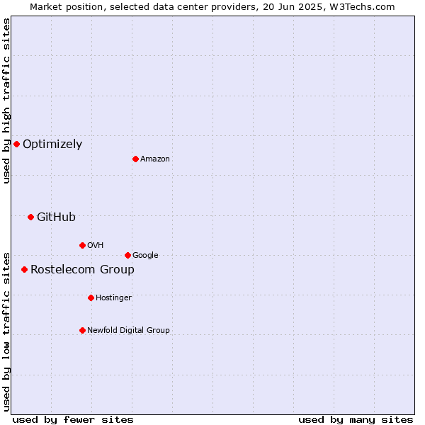 Market position of GitHub vs. Rostelecom Group vs. Optimizely