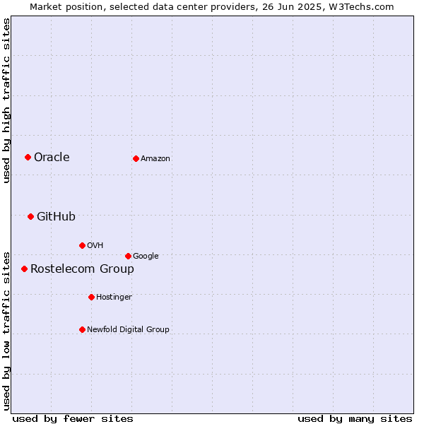 Market position of GitHub vs. Oracle vs. Rostelecom Group