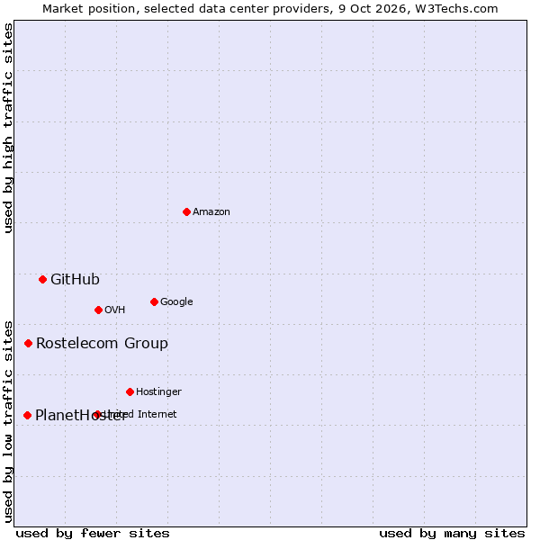 Market position of GitHub vs. Rostelecom Group vs. PlanetHoster