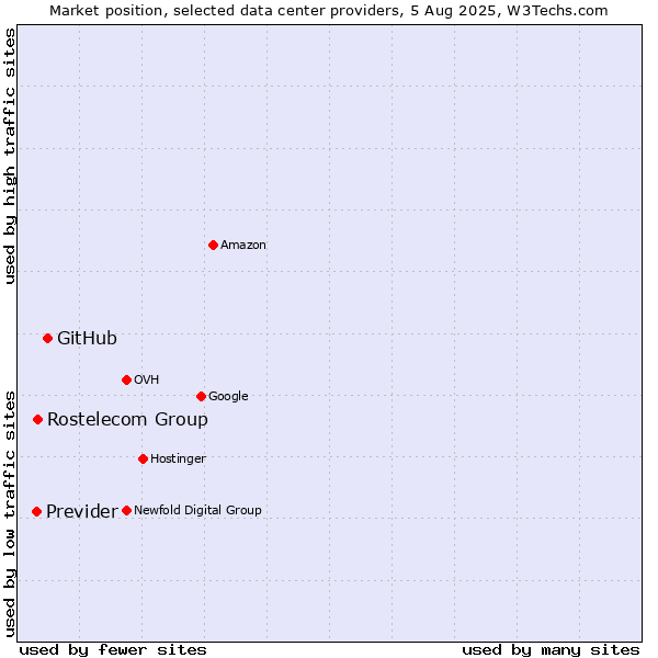 Market position of GitHub vs. Rostelecom Group vs. Previder