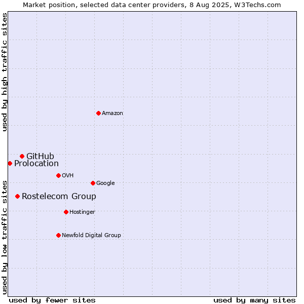 Market position of GitHub vs. Rostelecom Group vs. Prolocation