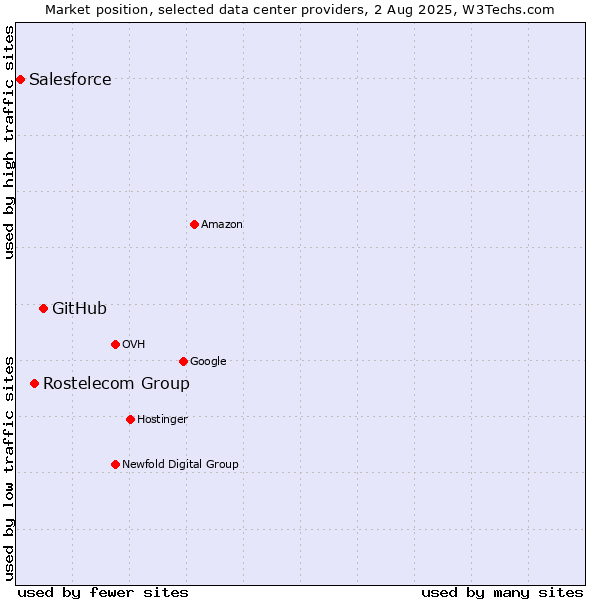 Market position of GitHub vs. Rostelecom Group vs. Salesforce