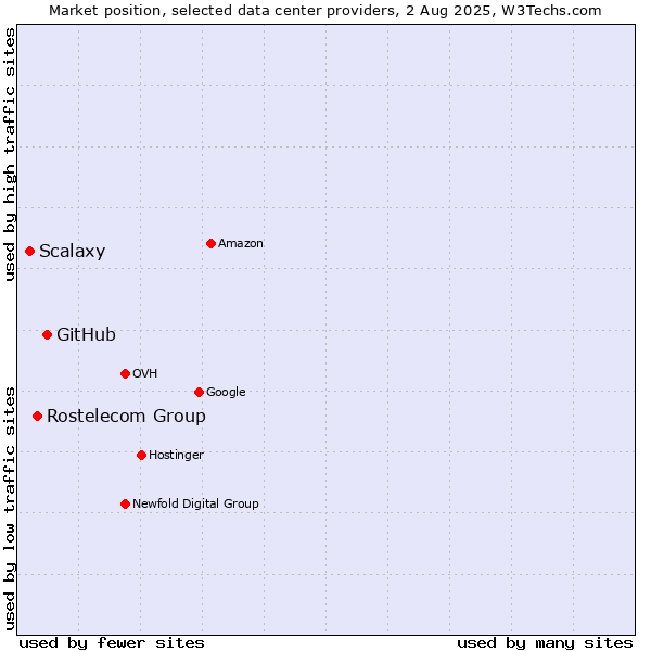 Market position of GitHub vs. Rostelecom Group vs. Scalaxy