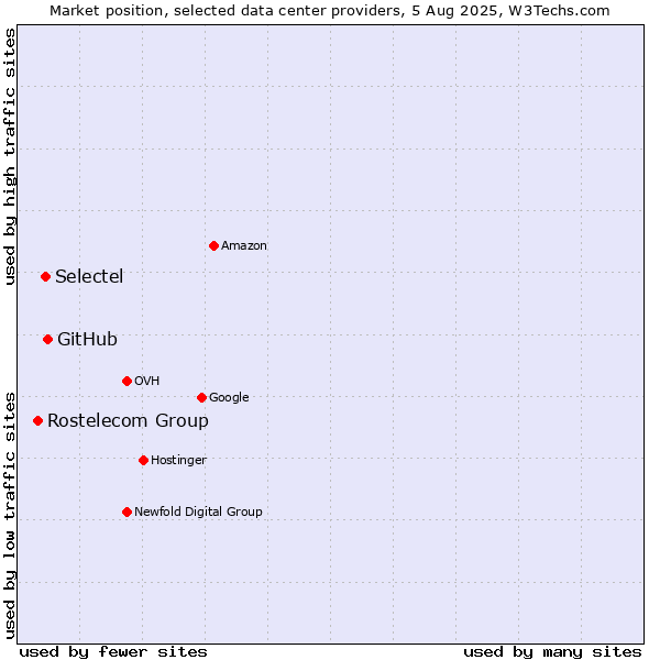 Market position of GitHub vs. Selectel vs. Rostelecom Group