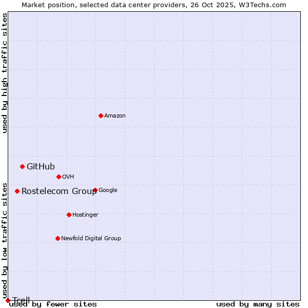 Market position of GitHub vs. Rostelecom Group vs. Tcell