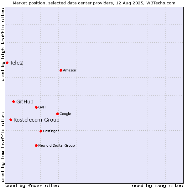 Market position of GitHub vs. Rostelecom Group vs. Tele2