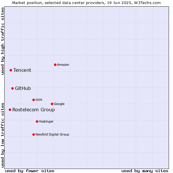 Market position of GitHub vs. Tencent vs. Rostelecom Group