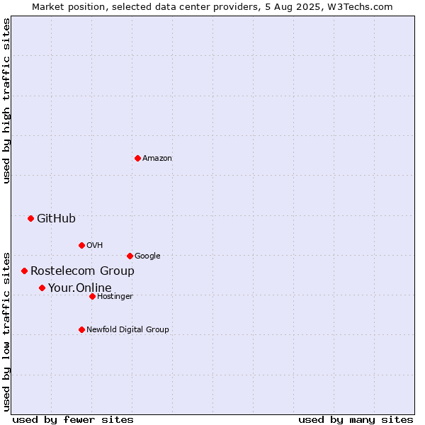 Market position of Your.Online vs. GitHub vs. Rostelecom Group