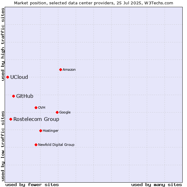 Market position of GitHub vs. Rostelecom Group vs. UCloud