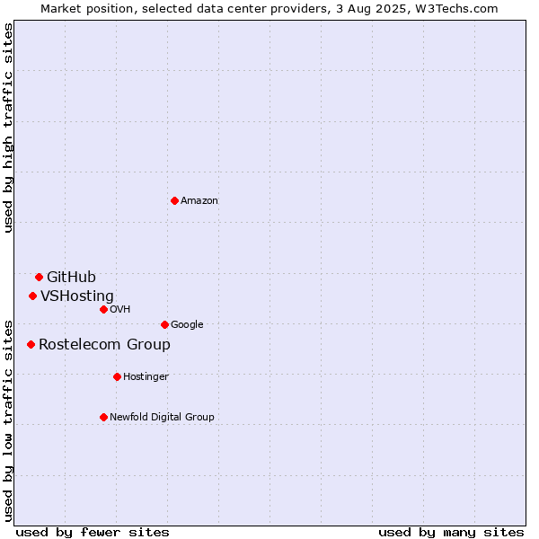 Market position of GitHub vs. VSHosting vs. Rostelecom Group