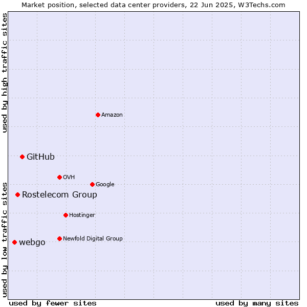 Market position of GitHub vs. Rostelecom Group vs. webgo