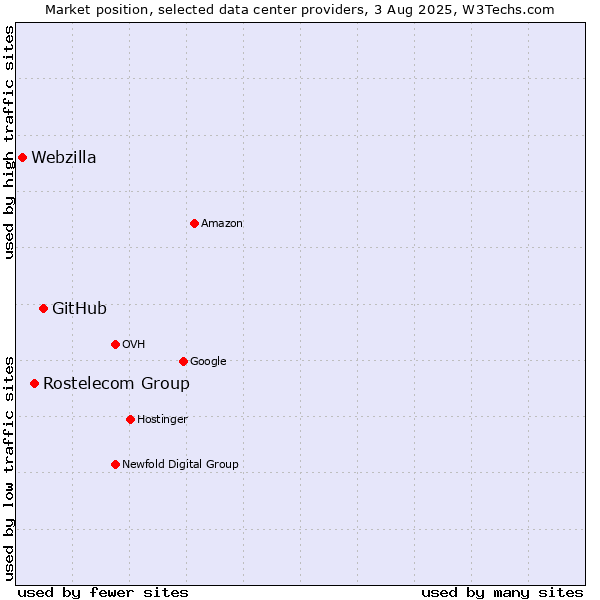 Market position of GitHub vs. Rostelecom Group vs. Webzilla