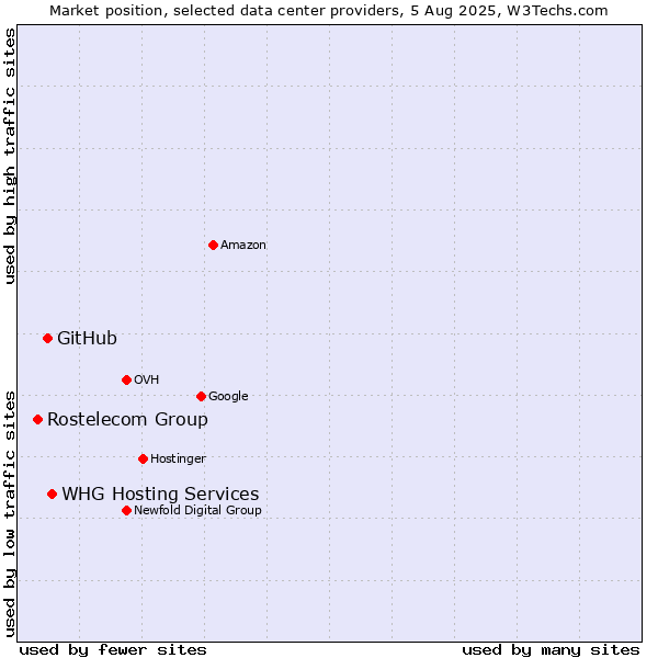 Market position of WHG Hosting Services vs. GitHub vs. Rostelecom Group