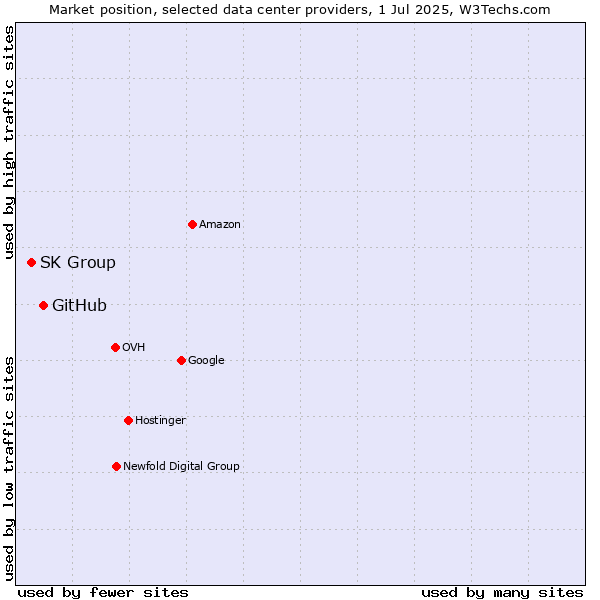 Market position of GitHub vs. SK Group