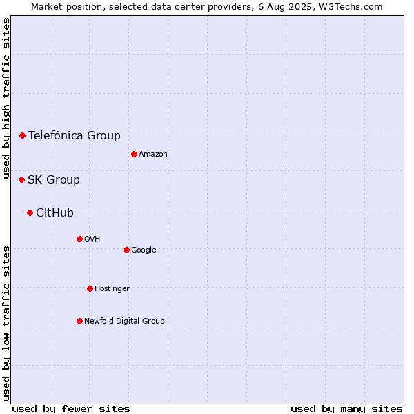 Market position of GitHub vs. Telefónica Group vs. SK Group