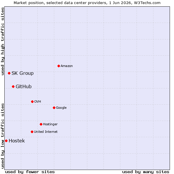 Market position of GitHub vs. SK Group vs. Hostek