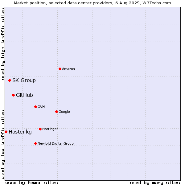Market position of GitHub vs. SK Group vs. Hoster.kg