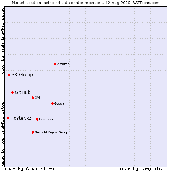 Market position of GitHub vs. SK Group vs. Hoster.kz