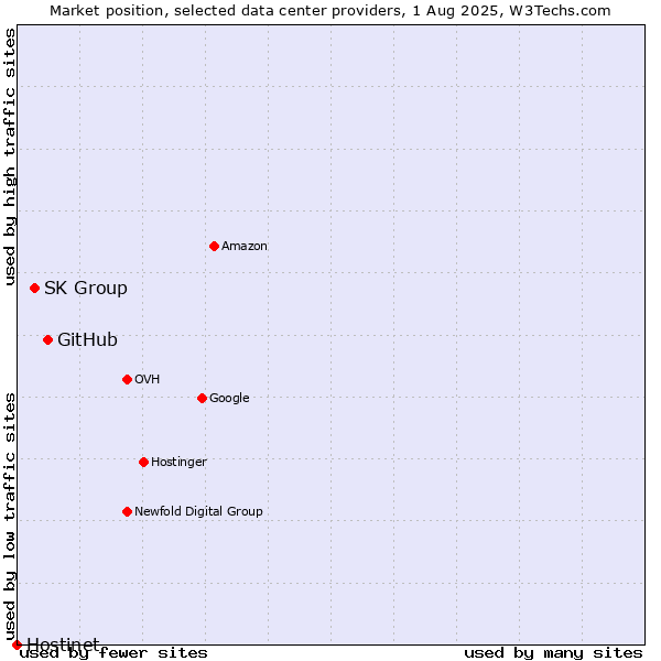 Market position of GitHub vs. SK Group vs. Hostinet
