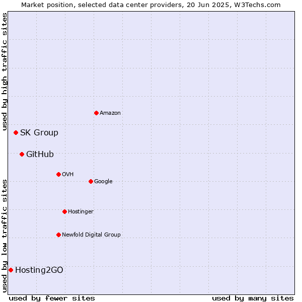 Market position of GitHub vs. SK Group vs. Hosting2GO