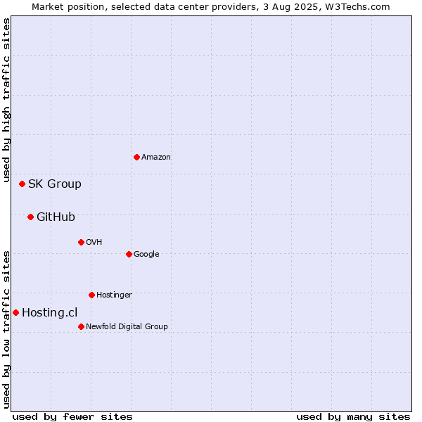 Market position of GitHub vs. SK Group vs. Hosting.cl