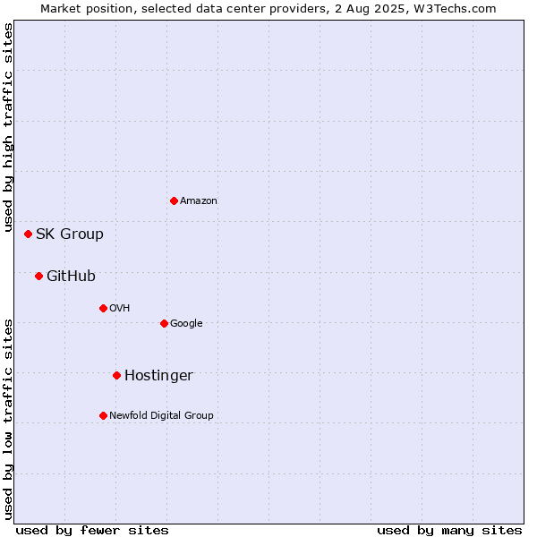 Market position of Hostinger vs. GitHub vs. SK Group