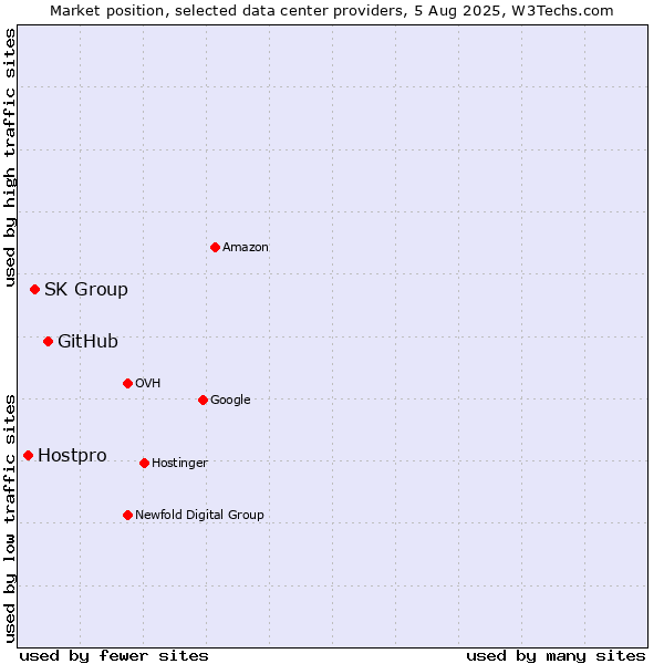 Market position of GitHub vs. SK Group vs. Hostpro