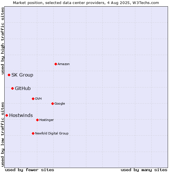 Market position of GitHub vs. SK Group vs. Hostwinds