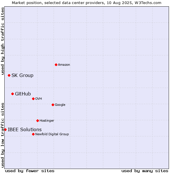 Market position of GitHub vs. SK Group vs. IBEE Solutions