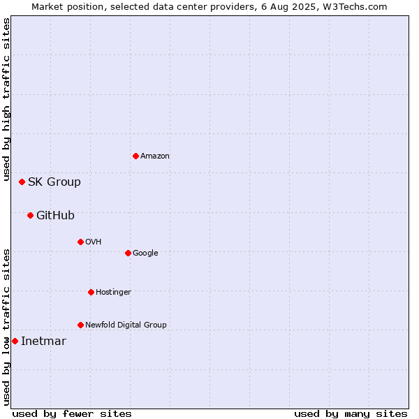 Market position of GitHub vs. SK Group vs. Inetmar