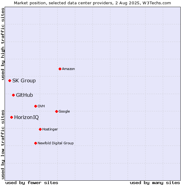 Market position of GitHub vs. HorizonIQ vs. SK Group