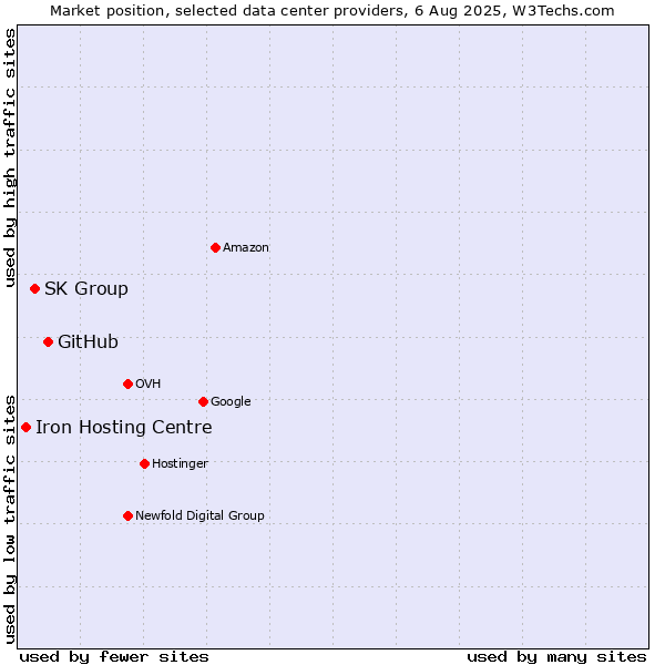 Market position of GitHub vs. SK Group vs. Iron Hosting Centre