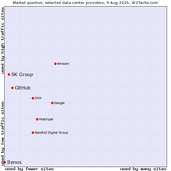 Market position of GitHub vs. SK Group vs. Itenos