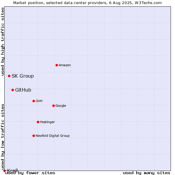 Market position of GitHub vs. SK Group vs. Kcell