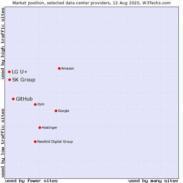 Market position of GitHub vs. SK Group vs. LG U+