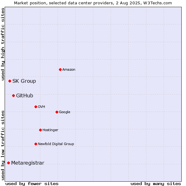 Market position of GitHub vs. SK Group vs. Metaregistrar