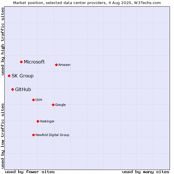 Market position of Microsoft vs. GitHub vs. SK Group
